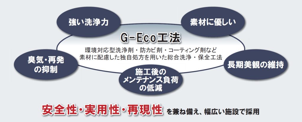 環境対応型特殊洗浄　G-Eco工法